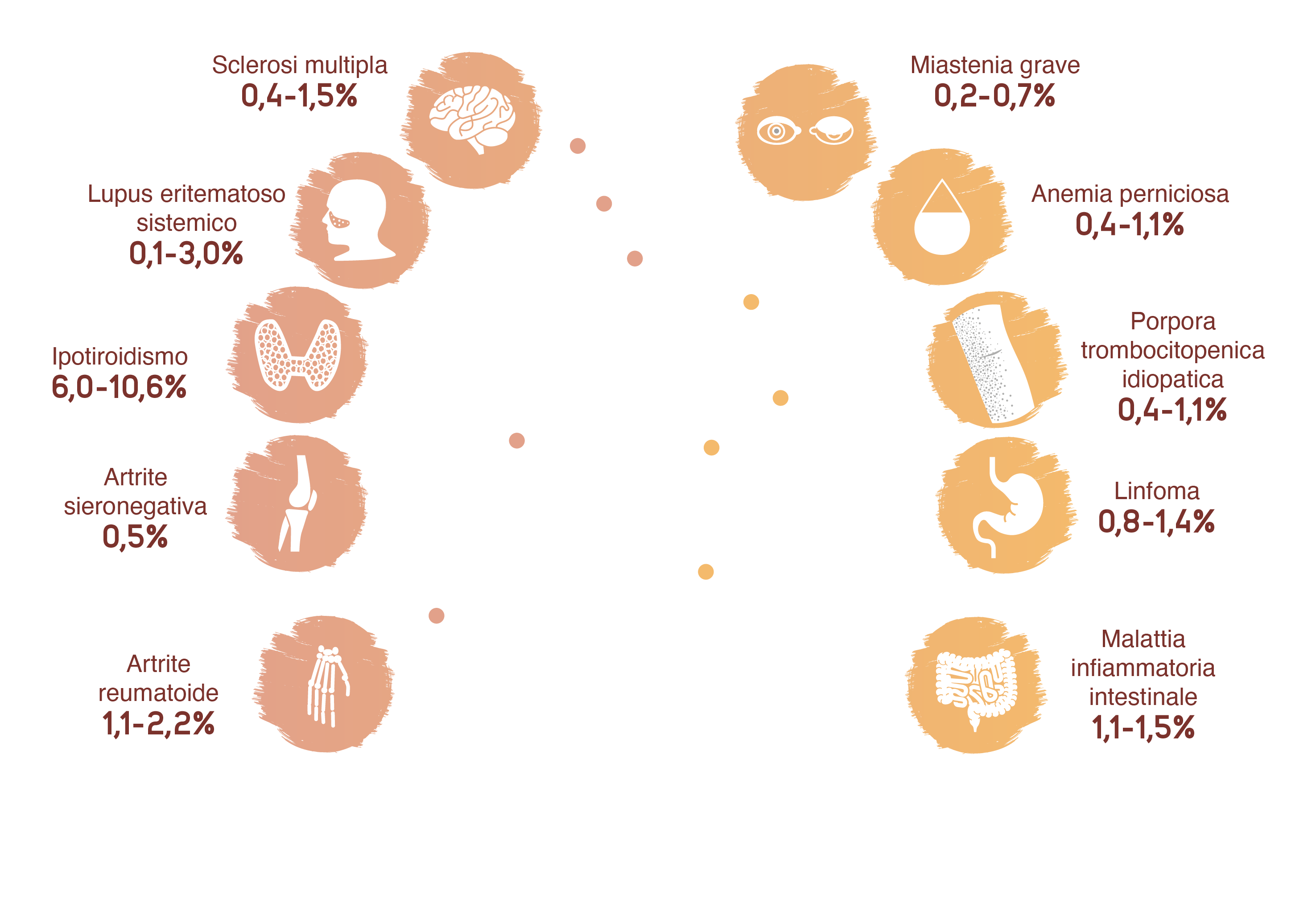 INT2213_Inctye_Vitiligo_Website_Graphics_Italian_R1V3_Comorbidities_Desktop.png