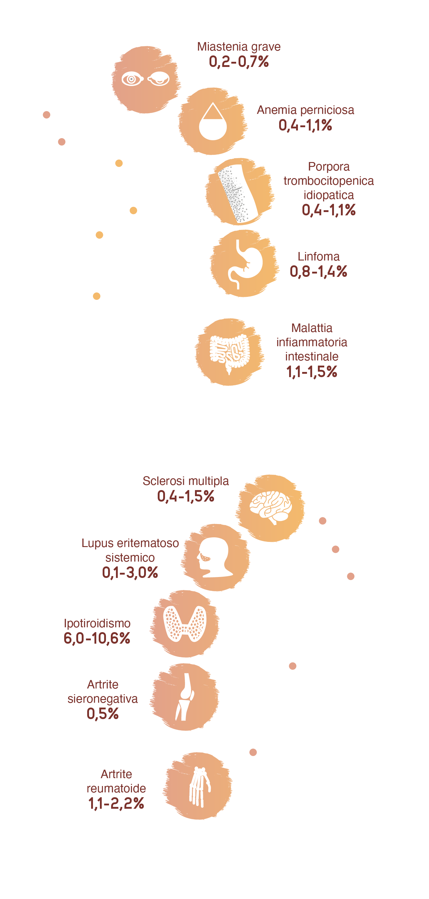 INT2213_Inctye_Vitiligo_Website_Graphics_Italian_R1V3_Comorbidities_Mobile.png